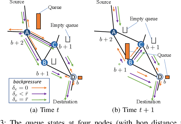 Figure 3 for Biased Backpressure Routing Using Link Features and Graph Neural Networks