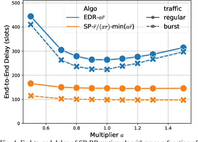 Figure 4 for Biased Backpressure Routing Using Link Features and Graph Neural Networks