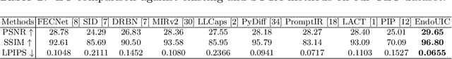 Figure 2 for EndoUIC: Promptable Diffusion Transformer for Unified Illumination Correction in Capsule Endoscopy