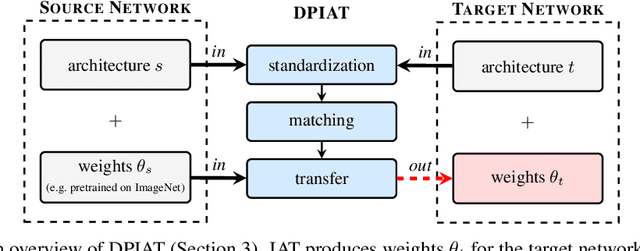 Figure 1 for Breaking the Architecture Barrier: A Method for Efficient Knowledge Transfer Across Networks