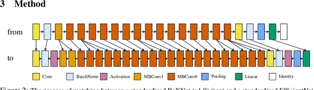 Figure 3 for Breaking the Architecture Barrier: A Method for Efficient Knowledge Transfer Across Networks