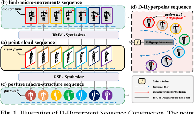 Figure 1 for KAN-HyperpointNet for Point Cloud Sequence-Based 3D Human Action Recognition