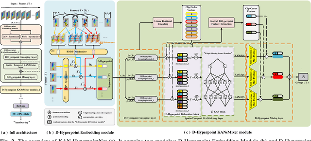 Figure 2 for KAN-HyperpointNet for Point Cloud Sequence-Based 3D Human Action Recognition