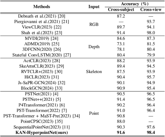 Figure 4 for KAN-HyperpointNet for Point Cloud Sequence-Based 3D Human Action Recognition