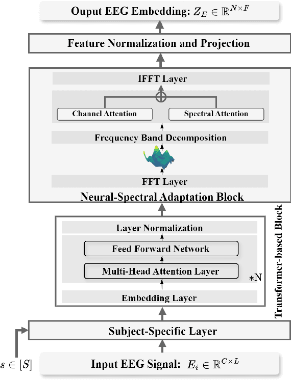 Figure 2 for Neural-MCRL: Neural Multimodal Contrastive Representation Learning for EEG-based Visual Decoding