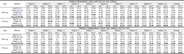 Figure 4 for Neural-MCRL: Neural Multimodal Contrastive Representation Learning for EEG-based Visual Decoding