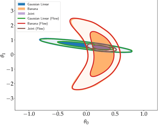 Figure 4 for $\mathtt{emuflow}$: Normalising Flows for Joint Cosmological Analysis