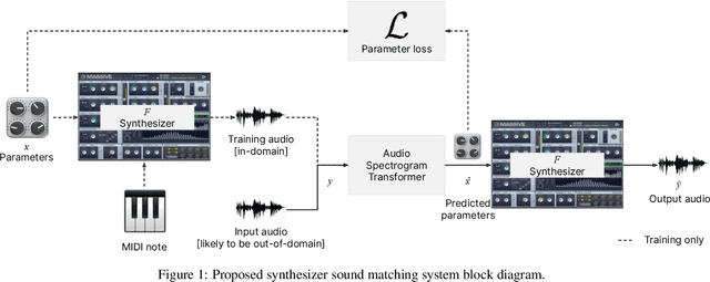 Figure 1 for Synthesizer Sound Matching Using Audio Spectrogram Transformers