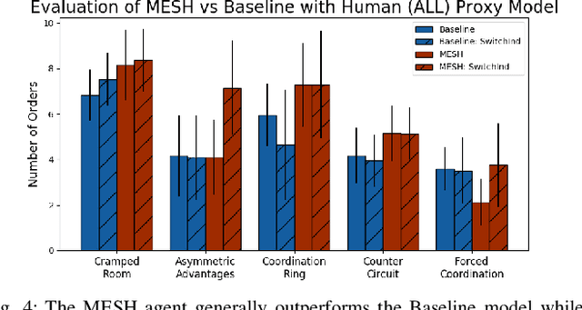 Figure 4 for Coordination with Humans via Strategy Matching