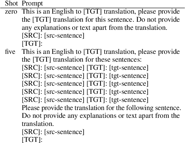 Figure 1 for ChatGPT MT: Competitive for High- (but not Low-) Resource Languages