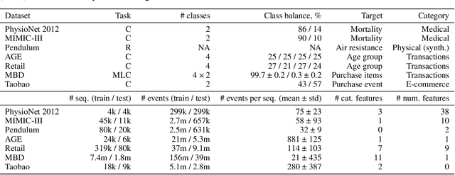 Figure 2 for EBES: Easy Benchmarking for Event Sequences