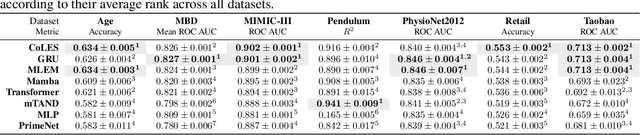 Figure 4 for EBES: Easy Benchmarking for Event Sequences