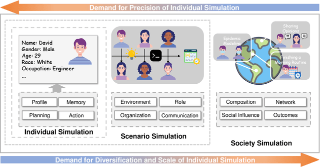 Figure 1 for From Individual to Society: A Survey on Social Simulation Driven by Large Language Model-based Agents