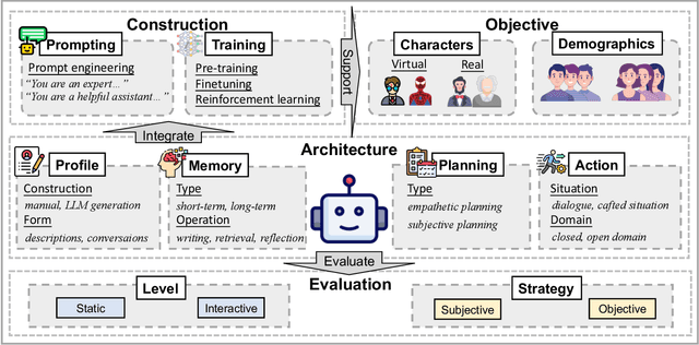 Figure 3 for From Individual to Society: A Survey on Social Simulation Driven by Large Language Model-based Agents