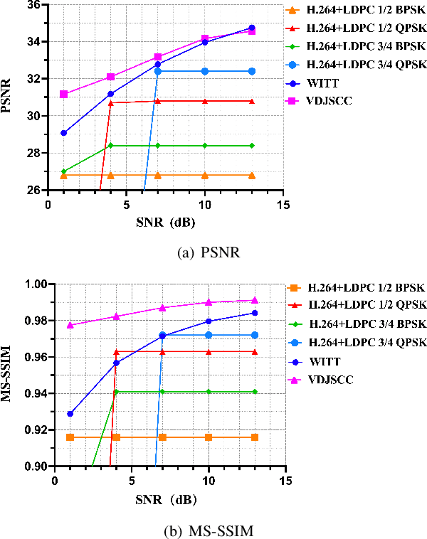 Figure 4 for A Multi-Scale Spatial-Temporal Network for Wireless Video Transmission