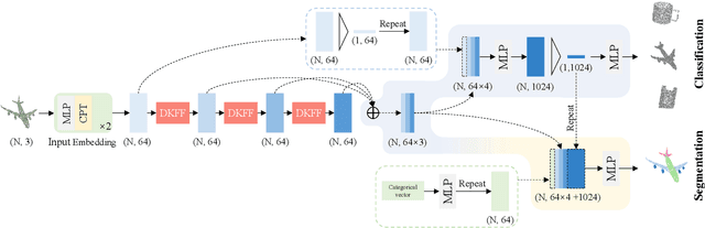 Figure 1 for Global Attention-Guided Dual-Domain Point Cloud Feature Learning for Classification and Segmentation