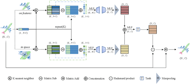 Figure 3 for Global Attention-Guided Dual-Domain Point Cloud Feature Learning for Classification and Segmentation