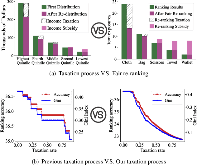 Figure 1 for A Taxation Perspective for Fair Re-ranking