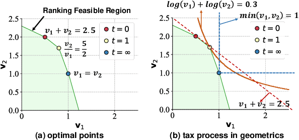 Figure 2 for A Taxation Perspective for Fair Re-ranking