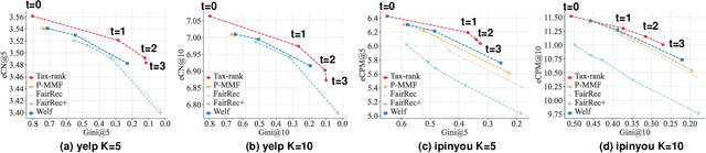 Figure 3 for A Taxation Perspective for Fair Re-ranking