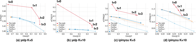 Figure 4 for A Taxation Perspective for Fair Re-ranking