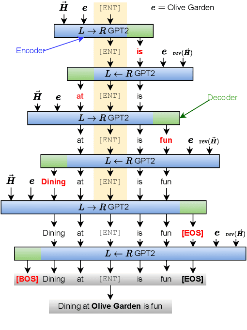 Figure 3 for CoRE-CoG: Conversational Recommendation of Entities using Constrained Generation