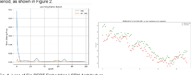 Figure 2 for Predicting Stock Prices with FinBERT-LSTM: Integrating News Sentiment Analysis