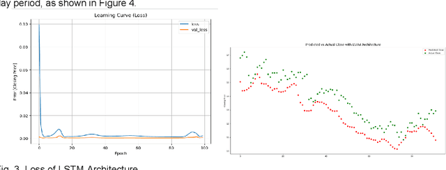 Figure 4 for Predicting Stock Prices with FinBERT-LSTM: Integrating News Sentiment Analysis