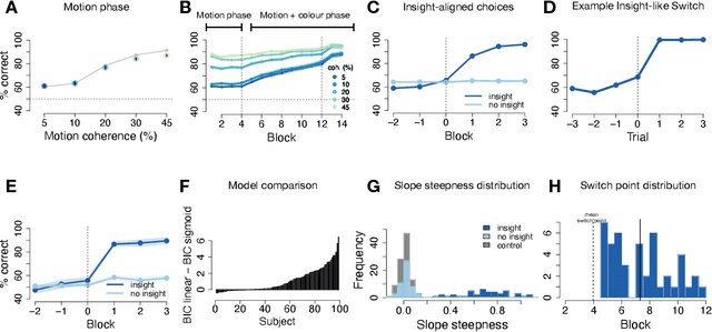 Figure 3 for Regularised neural networks mimic human insight