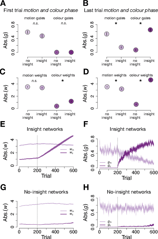 Figure 4 for Regularised neural networks mimic human insight