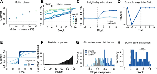 Figure 2 for Regularised neural networks mimic human insight