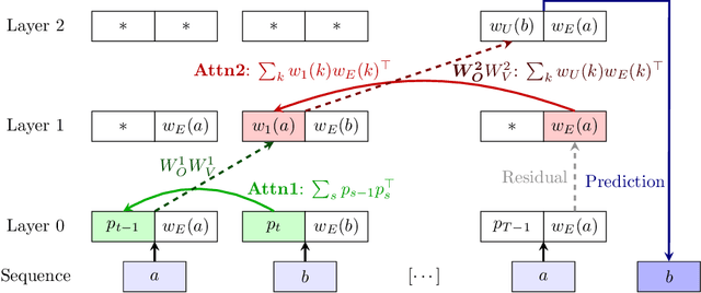 Figure 1 for Birth of a Transformer: A Memory Viewpoint