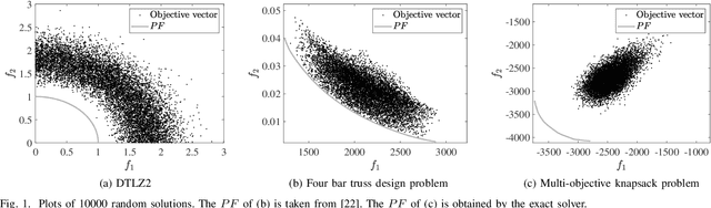 Figure 1 for Enhanced Ideal Objective Vector Estimation for Evolutionary Multi-Objective Optimization