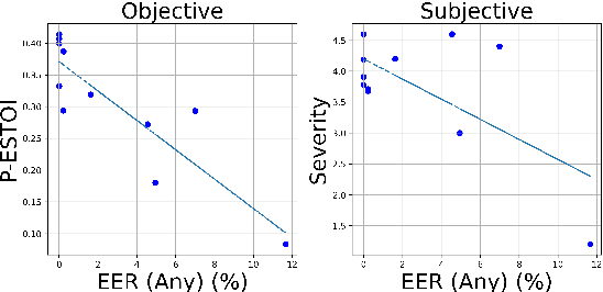 Figure 4 for Quantifying the effect of speech pathology on automatic and human speaker verification