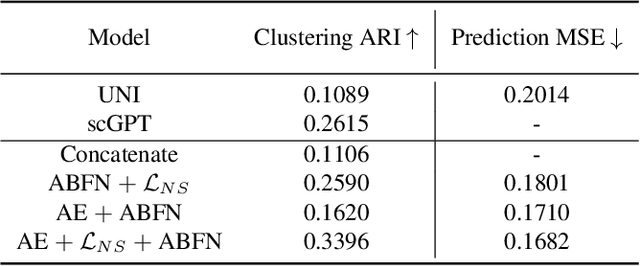 Figure 4 for ST-Align: A Multimodal Foundation Model for Image-Gene Alignment in Spatial Transcriptomics