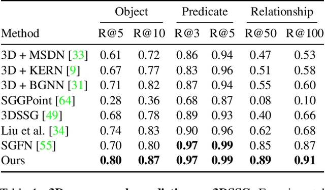 Figure 2 for SGRec3D: Self-Supervised 3D Scene Graph Learning via Object-Level Scene Reconstruction