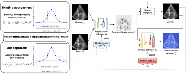 Figure 1 for Heteroscedastic Uncertainty Estimation for Probabilistic Unsupervised Registration of Noisy Medical Images