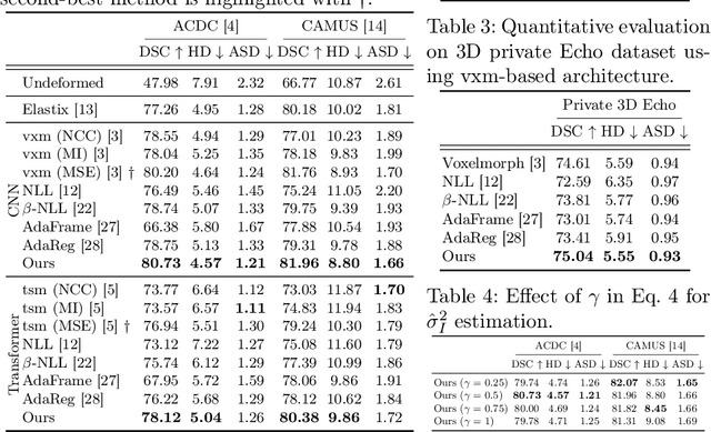 Figure 3 for Heteroscedastic Uncertainty Estimation for Probabilistic Unsupervised Registration of Noisy Medical Images