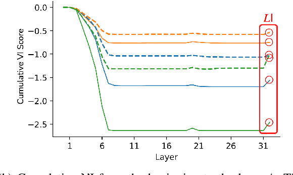 Figure 3 for Detecting LLM Hallucination Through Layer-wise Information Deficiency: Analysis of Unanswerable Questions and Ambiguous Prompts