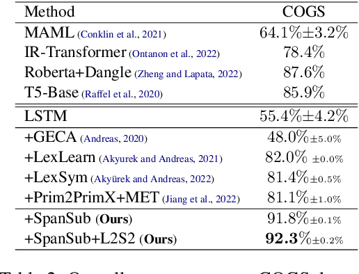 Figure 4 for Learning to Substitute Spans towards Improving Compositional Generalization