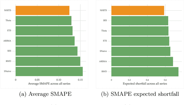 Figure 2 for Forecasting with Deep Learning: Beyond Average of Average of Average Performance