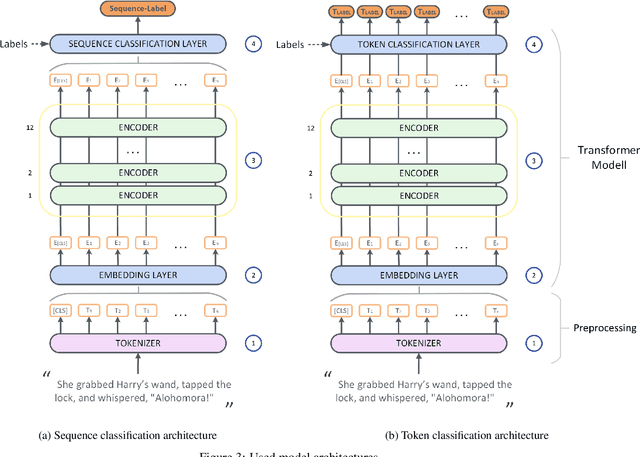 Figure 4 for Detecting Spells in Fantasy Literature with a Transformer Based Artificial Intelligence