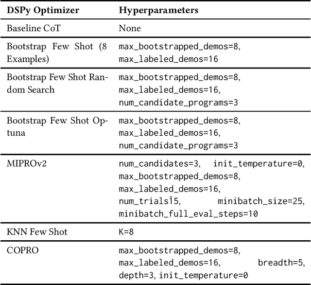 Figure 1 for A Comparative Study of DSPy Teleprompter Algorithms for Aligning Large Language Models Evaluation Metrics to Human Evaluation