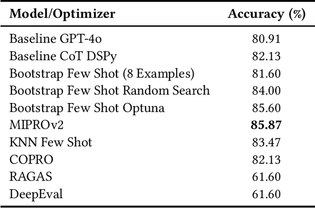 Figure 3 for A Comparative Study of DSPy Teleprompter Algorithms for Aligning Large Language Models Evaluation Metrics to Human Evaluation