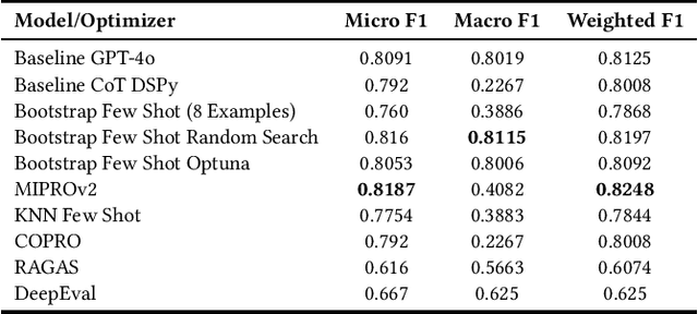 Figure 4 for A Comparative Study of DSPy Teleprompter Algorithms for Aligning Large Language Models Evaluation Metrics to Human Evaluation