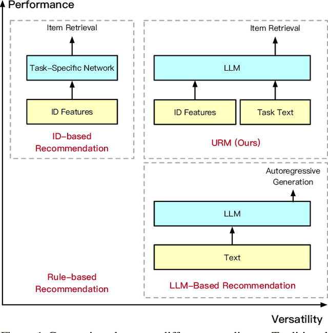 Figure 1 for Large Language Models Are Universal Recommendation Learners