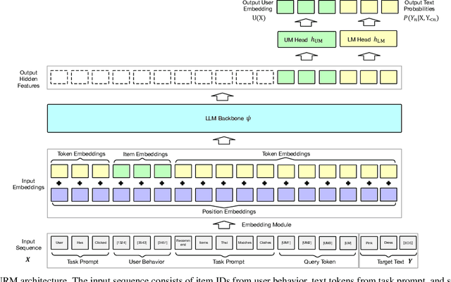 Figure 2 for Large Language Models Are Universal Recommendation Learners