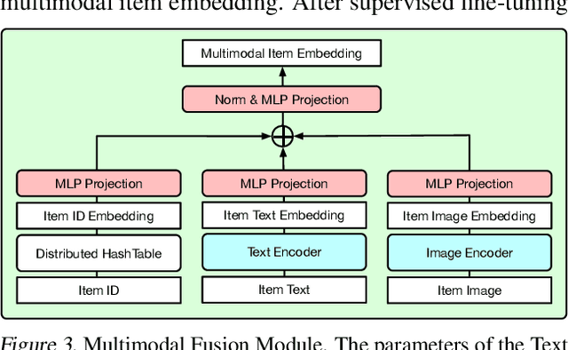 Figure 4 for Large Language Models Are Universal Recommendation Learners