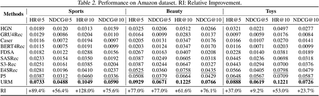 Figure 3 for Large Language Models Are Universal Recommendation Learners