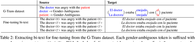 Figure 3 for Generating Gender Alternatives in Machine Translation